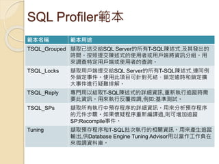 SQL Profiler範本
範本名稱 範本用途
TSQL_Grouped 擷取已送交給SQL Server的所有T-SQL陳述式,及其發出的
時間。按照提交陳述式的使用者或用戶端將資訊分組。用
來調查特定用戶端或使用者的查詢。
TSQL_Locks 擷取用戶端提交給SQL Server的所有T-SQL陳述式,連同例
外鎖定事件。使用此項目可針對死結、鎖定逾時和鎖定擴
大事件進行疑難排解。
TSQL_Reply 專門用以結取T-SQL陳述式的詳細資訊,重新執行追蹤時需
要此資訊。用來執行反覆微調,例如:基準測試。
TSQL_SPs 擷取所有執行中預存程序的詳細資訊。用來分析預存程序
的元件步驟。如果懷疑程序重新編譯過,則可增加追蹤
SP:Recompile事件。
Tuning 擷取預存程序和T-SQL批次執行的相關資訊。用來產生追蹤
輸出,供Database Engine Tuning Advisor用以當作工作負在
來微調資料庫。
 