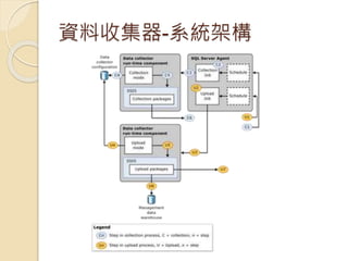 資料收集器-系統架構
 