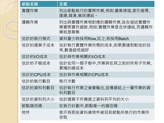節點名稱 定義
實體作業 列出節點執行的實際作業,例如:叢集掃描,索引搜尋,
匯總,雜湊,巢狀連結。
邏輯作業 列出與實體作業相對應的邏輯作業,旨在描述實體作
業實際實作細節,例如:實體作業是合併連結,而邏輯作
業就是聯集
估計的執行模式 資料量少時採用Row,反之,則採用Batch
估計的運算子成本 估計執行實體作業所需的成本,如果要達到較佳的效
率,數值越低越好
估計的I/O成本 估計與作業相關的I/O成本
估計的子樹成本 估計在同一個子樹中,作業與在其之前的所有子作業,
累積的總成本
估計的CPU成本 估計與作業相關的CPU成本
估計的執行數目 執行次數
估計的資料列數目 估計執行作業之後會輸出,並傳遞給上一層作業的資
料列數目
估計的資料列大小 估計運算子所傳遞之資料列平均的大小
節點識別碼 在執行計劃中,節點唯一的識別碼
物件 表示有那些資料庫物件被目前節點所執行的作業所
存取
 