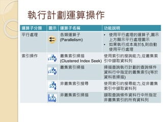 執行計劃運算操作
運算子分類 圖示 運算子名稱 功能說明
平行處理 各類運算子
(Parallelism)
• 使用平行處理的運算子,圖示
上方顯示平行處理圖示
• 如果執行成本高於5,則自動
使用平行處理
索引操作 叢集索引掃描
(Clustered Index Seek)
使用索引的搜詢能力,從叢集索
引中擷取資料列
叢集索引掃描 掃描查詢執行計劃的查詢條件
資料行中指定的叢集索引(等於
資料表掃描)
非叢集索引搜尋 使用索引的搜尋能力,從非叢集
索引中擷取資料列
非叢集索引掃描 擷取查詢條件資料行中所指定
非叢集索引的所有資料列
 