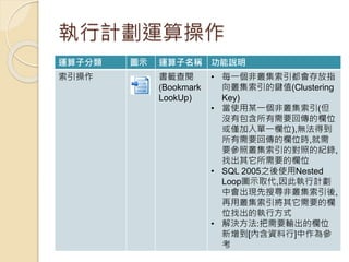 執行計劃運算操作
運算子分類 圖示 運算子名稱 功能說明
索引操作 書籤查閱
(Bookmark
LookUp)
• 每一個非叢集索引都會存放指
向叢集索引的鍵值(Clustering
Key)
• 當使用某一個非叢集索引(但
沒有包含所有需要回傳的欄位
或僅加入單一欄位),無法得到
所有需要回傳的欄位時,就需
要參照叢集索引的對照的紀錄,
找出其它所需要的欄位
• SQL 2005之後使用Nested
Loop圖示取代,因此執行計劃
中會出現先搜尋非叢集索引後,
再用叢集索引將其它需要的欄
位找出的執行方式
• 解決方法:把需要輸出的欄位
新增到[內含資料行]中作為參
考
 