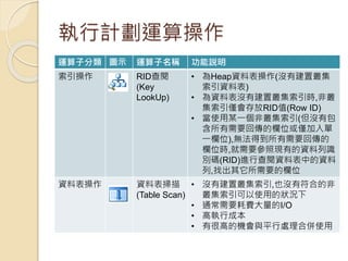 執行計劃運算操作
運算子分類 圖示 運算子名稱 功能說明
索引操作 RID查閱
(Key
LookUp)
• 為Heap資料表操作(沒有建置叢集
索引資料表)
• 為資料表沒有建置叢集索引時,非叢
集索引僅會存放RID值(Row ID)
• 當使用某一個非叢集索引(但沒有包
含所有需要回傳的欄位或僅加入單
一欄位),無法得到所有需要回傳的
欄位時,就需要參照現有的資料列識
別碼(RID)進行查閱資料表中的資料
列,找出其它所需要的欄位
資料表操作 資料表掃描
(Table Scan)
• 沒有建置叢集索引,也沒有符合的非
叢集索引可以使用的狀況下
• 通常需要耗費大量的I/O
• 高執行成本
• 有很高的機會與平行處理合併使用
 