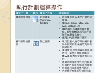 執行計劃運算操作
運算子分類 圖示 運算子名稱 功能說明
彙總計算操作 計算純量
(Compute
Scalar)
• 評估運算式,以產生計算的純
量值
• 如Sum, Count, Max, Min,
Avg, Distinct…等
• [實際資料列],[實際重新繫
結],[實際倒轉]資訊可能不會
顯示在屬性視窗中
• 使用CPU資源進行運算
資料表聯結操
作
巢狀迴圈 • 執行計劃中,先存取的資料表
為外部資料表,後存取則為內
部資料表
• 使用索引,從外部資料表中,每
取出一筆符合篩選條件的
Row後,與內部資料表進行比
對
• 演算法的複雜度等於[內部資
料表]*[外部資料表]資料筆數
• 外部資料表最後事先排序
• 內部最好有建索引協助比對
 