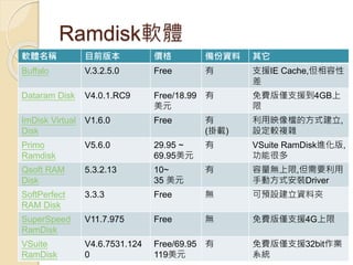 Ramdisk軟體
軟體名稱 目前版本 價格 備份資料 其它
Buffalo V.3.2.5.0 Free 有 支援IE Cache,但相容性
差
Dataram Disk V4.0.1.RC9 Free/18.99
美元
有 免費版僅支援到4GB上
限
ImDisk Virtual
Disk
V1.6.0 Free 有
(掛載)
利用映像檔的方式建立,
設定較複雜
Primo
Ramdisk
V5.6.0 29.95 ~
69.95美元
有 VSuite RamDisk進化版,
功能很多
Qsoft RAM
Disk
5.3.2.13 10~
35 美元
有 容量無上限,但需要利用
手動方式安裝Driver
SoftPerfect
RAM Disk
3.3.3 Free 無 可預設建立資料夾
SuperSpeed
RamDisk
V11.7.975 Free 無 免費版僅支援4G上限
VSuite
RamDisk
V4.6.7531.124
0
Free/69.95
119美元
有 免費版僅支援32bit作業
系統
 