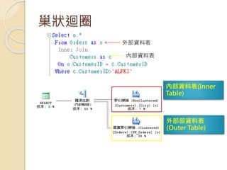 巢狀迴圈
外部資料表
內部資料表
 