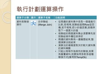 執行計劃運算操作
運算子分類 圖示 運算子名稱 功能說明
資料表聯接
操作
合併聯結
(Merge Join)
• 從兩邊的資料集中各取一個值進行
比對,若相等,就聯結這兩Row並回
傳,若不相等,把小的值丟棄,按順序
取下一個更大的值
• 做聯結的兩個資料集必須要事先按
照聯結條件欄位排序好
• 兩邊的資料集有一邊遍歷結束,整
個演算法就結束
• 演算法的複雜度取決於較大資料集
的資料筆數
• 只能以相等作為條件的聯接,如果
有重覆資料,則要採用多對多這種
聯接方式(會用到TempDb)
 