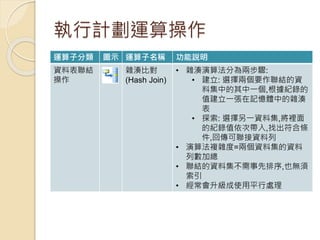 執行計劃運算操作
運算子分類 圖示 運算子名稱 功能說明
資料表聯結
操作
雜湊比對
(Hash Join)
• 雜湊演算法分為兩步驟:
• 建立: 選擇兩個要作聯結的資
料集中的其中一個,根據紀錄的
值建立一張在記憶體中的雜湊
表
• 探索: 選擇另一資料集,將裡面
的紀錄值依次帶入,找出符合條
件,回傳可聯接資料列
• 演算法複雜度=兩個資料集的資料
列數加總
• 聯結的資料集不需事先排序,也無須
索引
• 經常會升級成使用平行處理
 