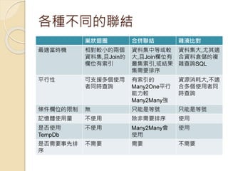 各種不同的聯結
巢狀迴圈 合併聯結 雜湊比對
最適當時機 相對較小的兩個
資料集,且Join的
欄位有索引
資料集中等或較
大,且Join欄位有
叢集索引,或結果
集需要排序
資料集大,尤其適
合資料倉儲的複
雜查詢SQL
平行性 可支援多個使用
者同時查詢
有索引的
Many2One平行
能力較
Many2Many強
資源消耗大,不適
合多個使用者同
時查詢
條件欄位的限制 無 只能是等號 只能是等號
記憶體使用量 不使用 除非需要排序 使用
是否使用
TempDb
不使用 Many2Many會
使用
使用
是否需要事先排
序
不需要 需要 不需要
 