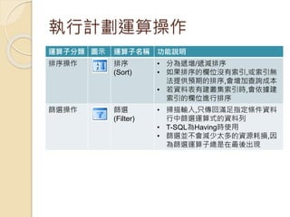 執行計劃運算操作
運算子分類 圖示 運算子名稱 功能說明
排序操作 排序
(Sort)
• 分為遞增/遞減排序
• 如果排序的欄位沒有索引,或索引無
法提供預期的排序,會增加查詢成本
• 若資料表有建叢集索引時,會依據建
索引的欄位進行排序
篩選操作 篩選
(Filter)
• 掃描輸入,只傳回滿足指定條件資料
行中篩選運算式的資料列
• T-SQL為Having時使用
• 篩選並不會減少太多的資源耗損,因
為篩選運算子總是在最後出現
 