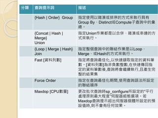 分類 查詢提示詞 描述
{Hash | Order} Group 指定使用以雜湊或排序的方式來執行具有
Group By、Distinct或Compute子查詢中的彙
總。
{Concat | Hash |
Merge}
Union
指定Union作業都是以合併、雜湊或串連的方
式來執行。
{Loop | Merge | Hash}
Join
指定整個查詢中的聯結作業是以Loop、
Merge、或Hash的方式來執行。
Fast [資料列數] 指定將查詢最佳化,以快速擷取指定的資料筆
數。[資料列數]為非負數整數,在快速傳回指
定的資料筆數後,查詢將會繼續執行,且產生完
整的結果集
Force Order 指定在查詢最佳化期間,使用查詢語法所設定
的聯結順序
Maxdop [CPU數量] 更改批次查詢時sp_configure所設定的”平行
處理原則最大程度”伺服器組態選項。若
Maxdop查詢提示超出伺服器個體所設定的預
設值時,則不會有任何效果。
 