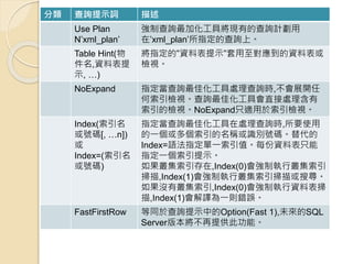 分類 查詢提示詞 描述
Use Plan
N’xml_plan’
強制查詢最加化工具將現有的查詢計劃用
在’xml_plan’所指定的查詢上。
Table Hint(物
件名,資料表提
示, …)
將指定的”資料表提示”套用至對應到的資料表或
檢視。
NoExpand 指定當查詢最佳化工具處理查詢時,不會展開任
何索引檢視。查詢最佳化工具會直接處理含有
索引的檢視。NoExpand只適用於索引檢視。
Index(索引名
或號碼[, …n])
或
Index=(索引名
或號碼)
指定當查詢最佳化工具在處理查詢時,所要使用
的一個或多個索引的名稱或識別號碼。替代的
Index=語法指定單一索引值。每份資料表只能
指定一個索引提示。
如果叢集索引存在,Index(0)會強制執行叢集索引
掃描,Index(1)會強制執行叢集索引掃描或搜尋。
如果沒有叢集索引,Index(0)會強制執行資料表掃
描,Index(1)會解譯為一則錯誤。
FastFirstRow 等同於查詢提示中的Option(Fast 1),未來的SQL
Server版本將不再提供此功能。
 