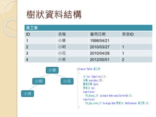 樹狀資料結構
員工表
ID 名稱 雇用日期 長官ID
1 小華 1998/04/21
2 小明 2010/03/27 1
3 小花 2010/04/28 1
4 小英 2012/05/01 2
小華
小明 小花
小英
 