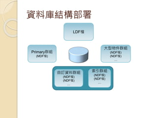 資料庫結構部署
Primary群組
(MDF檔)
自訂資料群組
(NDF檔)
(NDF檔)
…
大型物件群組
(NDF檔)
(NDF檔)
…
索引群組
(NDF檔)
(NDF檔)
…
LDF檔
 