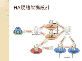 HA硬體架構設計
Heartbeat
 
