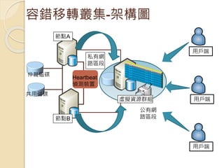 容錯移轉叢集-架構圖
共用磁碟
節點B
節點A
私有網
路區段
Heartbeat
偵測裝置
仲裁磁碟
虛擬資源群組
用戶端
用戶端
用戶端
公有網
路區段
 