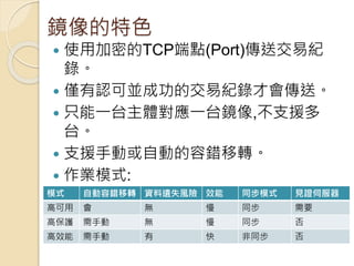 鏡像的特色
 使用加密的TCP端點(Port)傳送交易紀
錄。
 僅有認可並成功的交易紀錄才會傳送。
 只能一台主體對應一台鏡像,不支援多
台。
 支援手動或自動的容錯移轉。
 作業模式:
模式 自動容錯移轉 資料遺失風險 效能 同步模式 見證伺服器
高可用 會 無 慢 同步 需要
高保護 需手動 無 慢 同步 否
高效能 需手動 有 快 非同步 否
 