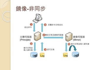 鏡像-非同步
4
3
52
1 4
主體伺服器
(Principle)
鏡像伺服器
(Mirror)
送出命令
進行交易並
寫入資料庫 認可交易
回覆命令交易成功
傳送交易至鏡像伺服器
DB Log Log DB
進行交易並寫入資料庫
 