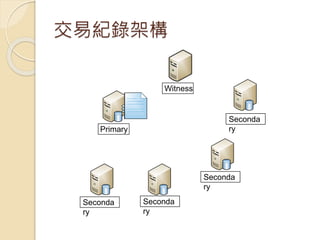 交易紀錄架構
Witness
Primary
Seconda
ry
Seconda
ry
Seconda
ry
Seconda
ry
 