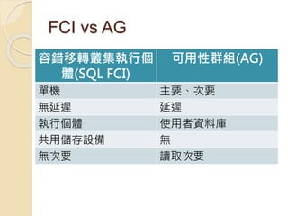 FCI vs AG
容錯移轉叢集執行個
體(SQL FCI)
可用性群組(AG)
單機 主要、次要
無延遲 延遲
執行個體 使用者資料庫
共用儲存設備 無
無次要 讀取次要
 