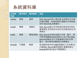 系統資料庫
系統資
料庫
備份需求 復原模型 描述
master 需要 簡單 SQL Server的核心資料庫,若有操作任何資
料庫的異動、新增或刪除,調整任何伺服器
物件或設定值,則需備份。
model 需要 視需求 SQL Server建立任何新資料庫或物件時的
基礎模型,若有做任何自訂的改變或設定,則
需備份。
msdb 需要 簡單(預設) SQL Server所有的自動化作業、警示、操
作員等相關資訊皆紀錄其中,若不想在SQL
Server毀損後,自行手動重建所有的作業、
警示、操作員等相關資訊,則需備份。
tempdb 不需要 簡單 保存暫存物件或中繼結果集的工作空間,由
於當SQL Server重新啟動時,會重新建立
tempdb資料庫,因此不需要備份
 