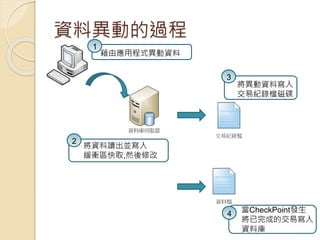 資料異動的過程
1
2
3
4
藉由應用程式異動資料
將資料讀出並寫入
緩衝區快取,然後修改
將異動資料寫入
交易紀錄檔磁碟
當CheckPoint發生
將已完成的交易寫入
資料庫
 