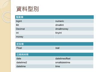 資料型別
整數類
bigint numeric
Bit dmallint
Decimal dmallmoney
int tinyint
money
近似值
Float real
日期與時間
date datetimeoffset
datetime2 smalldatetime
datetime time
 