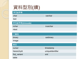 資料型別(續)
字元&字串
char varchar
text
字元&字串(Unicode)
nchar nvarchar
ntext
二進位
binary varbinary
image
其它
cursor timestamp
hierarchyId uniqueIdentifier
Sql_variant xml
table
 
