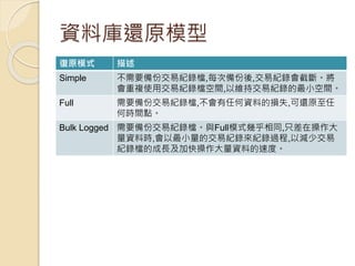 資料庫還原模型
復原模式 描述
Simple 不需要備份交易紀錄檔,每次備份後,交易紀錄會截斷。將
會重複使用交易紀錄檔空間,以維持交易紀錄的最小空間。
Full 需要備份交易紀錄檔,不會有任何資料的損失,可還原至任
何時間點。
Bulk Logged 需要備份交易紀錄檔。與Full模式幾乎相同,只差在操作大
量資料時,會以最小量的交易紀錄來紀錄過程,以減少交易
紀錄檔的成長及加快操作大量資料的速度。
 