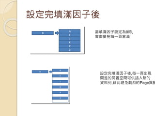 設定完填滿因子後
當填滿因子設定為0時,
會盡量把每一頁塞滿
設定完填滿因子後,每一頁出現
間差的閒置空間可供插入新的
資料列,藉此避免劇烈的Page異動
 