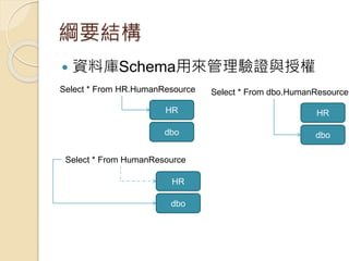 綱要結構
 資料庫Schema用來管理驗證與授權
HR
dbo
Select * From HR.HumanResource
Select * From HumanResource
HR
dbo
HR
dbo
Select * From dbo.HumanResource
 
