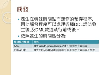 觸發
 發生在特殊時間點而運作的預存程序,
因此觸發程序可以處理各種DDL語法發
生後,及DML敘述執行前或後。
 依照發生的時間區分為:
觸發程序種類 特色
After 發生Insert/Update/Delete之後,只能運用在資料表
Instead Of 發生在Insert/Update/Delete之前,可運用在資料表及檢視
 
