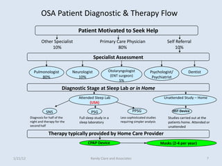 OSA Patient Diagnostic & Therapy Flow
                                         Patient Motivated to Seek Help
                  Other Specialist                     Primary Care Physician                       Self Referral
                       10%                                      80%                                     10%

                                                    Specialist Assessment

            Pulmonologist             Neurologist            Otolaryngologist            Psychologist/           Dentist
                80%                      10%                  (ENT surgeon)               Psychiatrist
                                                                   5%

                                Diagnostic Stage at Sleep Lab or in Home
                                         Attended Sleep Lab                                        Unattended Study – Home
                                               (USA)

                     SNS                         PSG                          PPSG                     HST Device
          Diagnosis for half of the      Full sleep study in a      Less sophisticated studies       Studies carried out at the
          night and therapy for the      sleep laboratory           requiring simpler analysis       patients home. Attended or
          second half                                                                                unattended
                       Therapy typically provided by Home Care Provider
                                               CPAP Device                                       Masks (2-4 per year)


1/21/12                                          Randy Clare and Associates                                                  7
 
