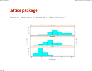 Data Visualization

22 of 98

http://nycdatascience.com/part4_en/

histogram(~ Sepal.Length | Species, data = iris,layout=c(1,3))

 
