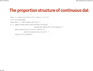 Data Visualization

62 of 98

http://nycdatascience.com/part4_en/

data <- read.csv('data/soft_impact.csv',T)
library(reshape2)
data.melt <- melt(data,id='Year')
p <- ggplot(data.melt,aes(x=Year,y=value,
group=variable,fill=variable)) +
geom_area(color='black',size=0.3,
position=position_fill()) +
scale_fill_brewer()

 
