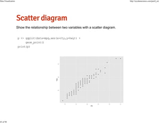 Data Visualization

65 of 98

http://nycdatascience.com/part4_en/

p <- ggplot(data=mpg,aes(x=cty,y=hwy)) +
geom_point()
print(p)

 