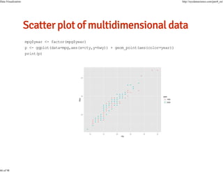Data Visualization

66 of 98

http://nycdatascience.com/part4_en/

mpg$year <- factor(mpg$year)
p <- ggplot(data=mpg,aes(x=cty,y=hwy)) + geom_point(aes(color=year))
print(p)

 