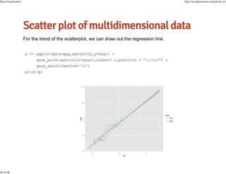 Data Visualization

69 of 98

http://nycdatascience.com/part4_en/

p <- ggplot(data=mpg,aes(x=cty,y=hwy)) +
geom_point(aes(color=year),alpha=0.5,position = "jitter") +
geom_smooth(method='lm')
print(p)

 