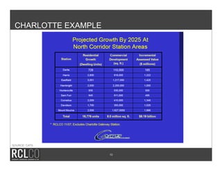 CHARLOTTE EXAMPLE




SOURCE: CATS


                     10
 