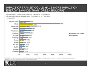IMPACT OF TRANSIT COULD HAVE MORE IMPACT ON
  ENERGY SAVINGS THAN “GREEN BUILDING”
  Growth in Land Consumption Exceeds Population
  Growth in Metro Areas with Population > 1 million
  1950-1990
       34 Metro Areas                              245%
                                      92%
                 Atlanta                                                                                973%
                                                          325%
            Washington                                           431%
                                            161%
              Baltimore                               290%
                                  63%
           Philadelphia                             273%
                                 45%
              Cincinnati                           251%                                                                   Urbanized Area Growth
                                 49%
               St. Louis                       219%                                                                       Pop. Growth
                                39%
              Pittsburgh                       206%
                            10%
                 Detroit                    165%
                                34%
                 Boston                     158%
                                24%
              New York                  137%
                                31%
                 Buffalo                133%
                            7%
               Chicago                  124%
                                38%
              Cleveland                112%
                                21%

                           0%            200%              400%         600%           800%          1000%           1200%

SOURCE: U.S. Environmental Protection Agency (EPA) report Our Built and Natural Environments: A Technical Review of the Interactions
Between Land Use, Transportation, and Environmental Quality


                                                                           12
 