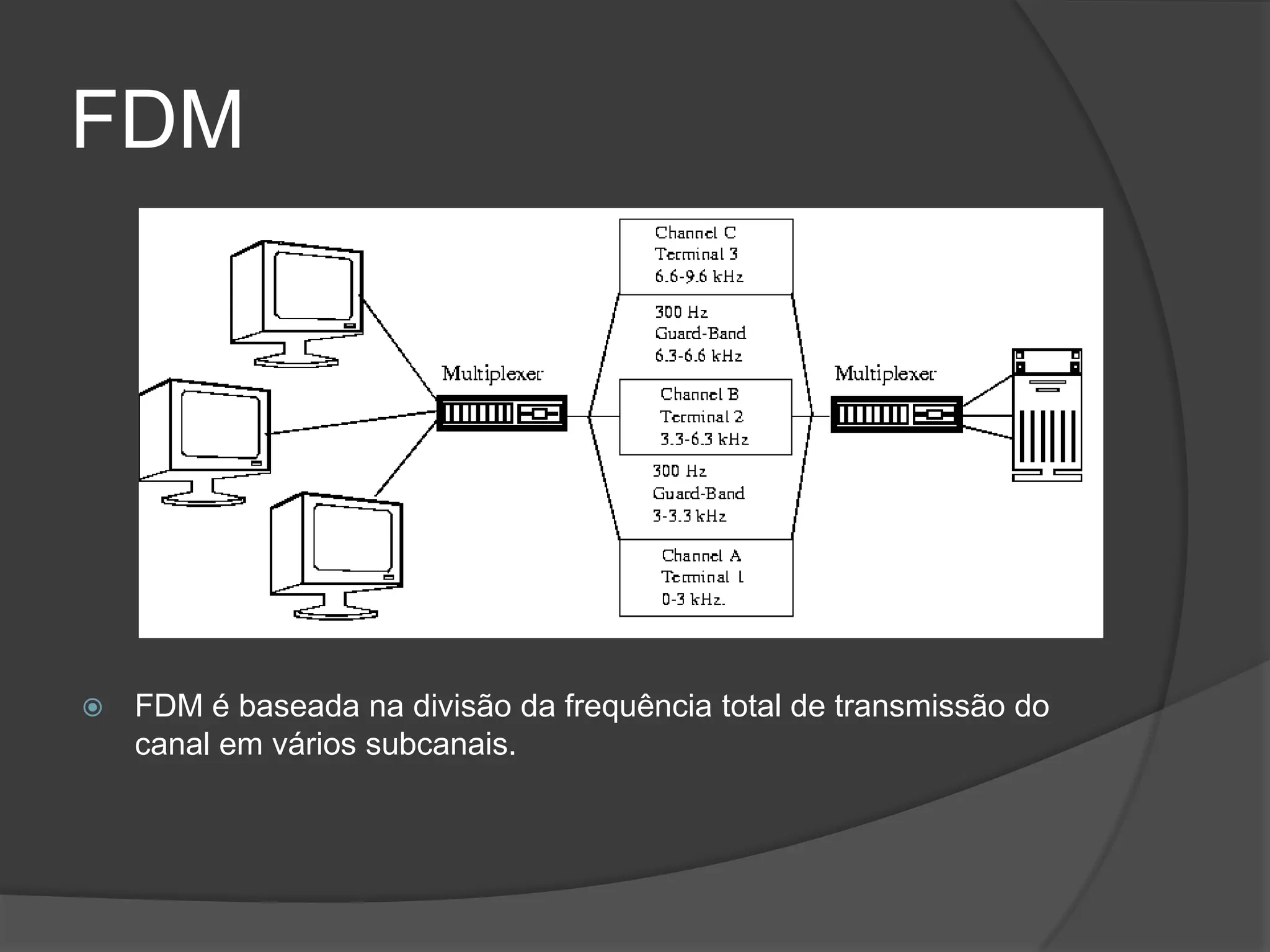FDMFDM é baseada na divisão da frequência total de transmissão do canal em vários subcanais.