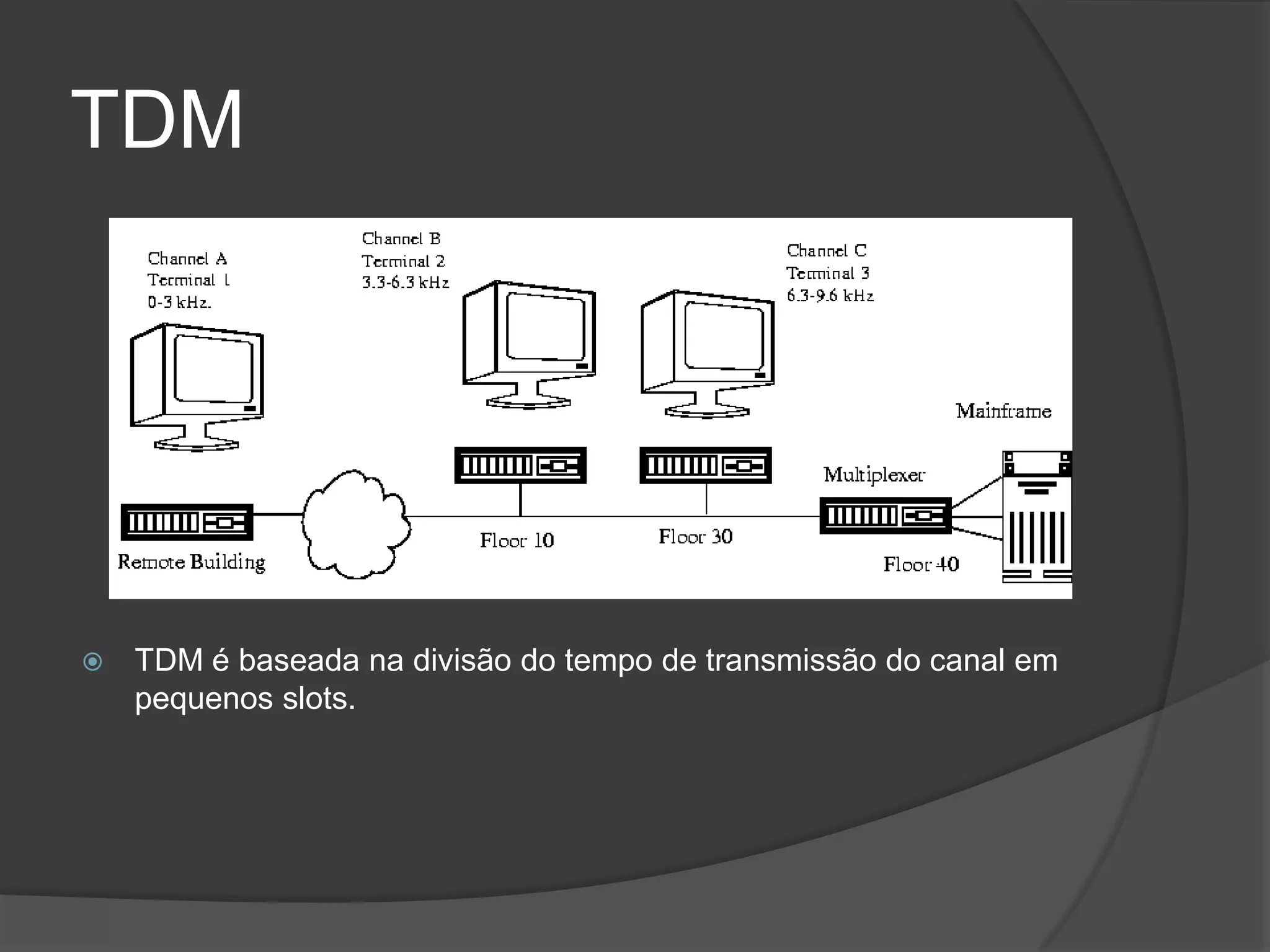 TDMTDM é baseada na divisão do tempo de transmissão do canal em pequenos slots.