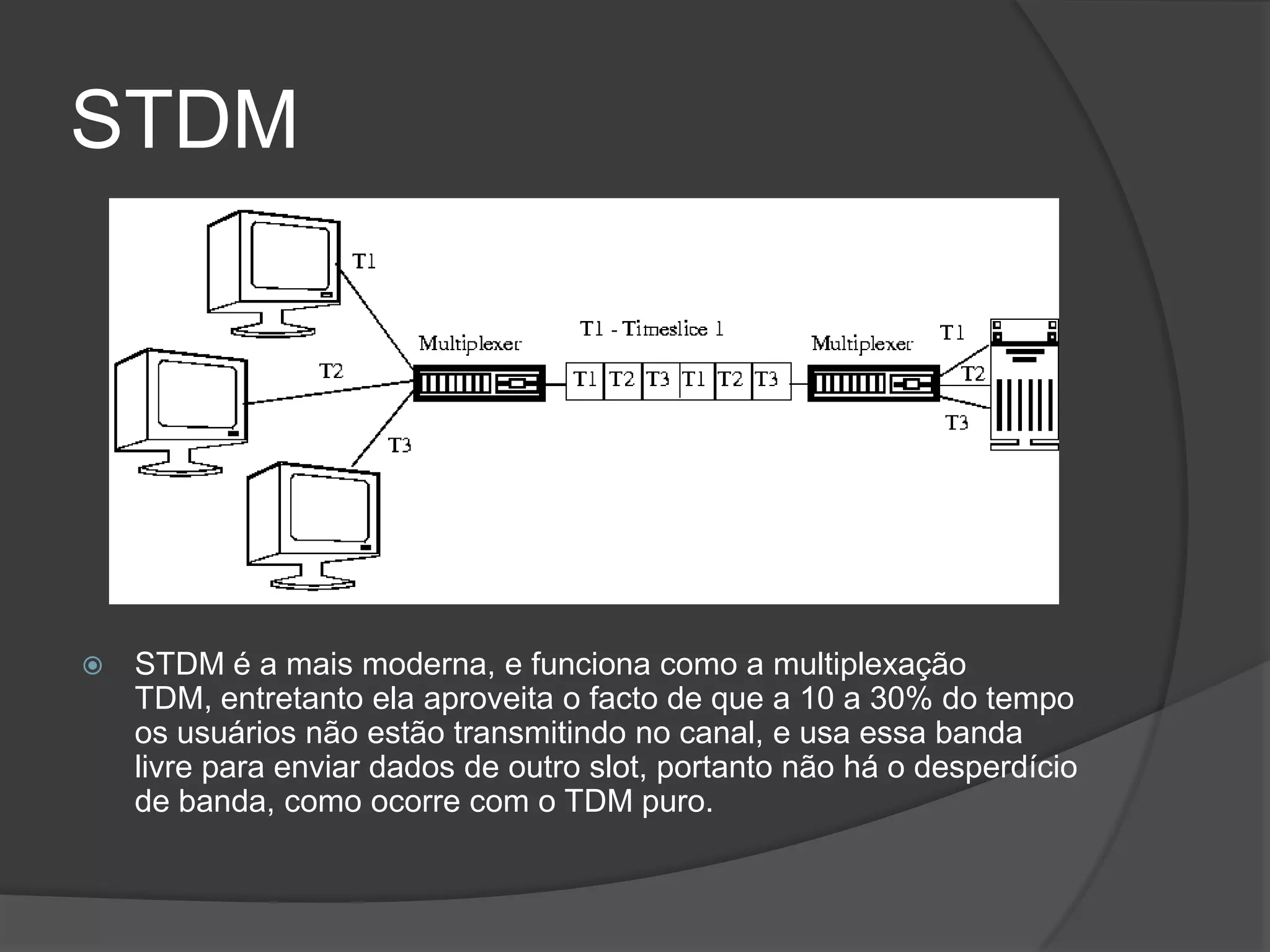 STDMSTDM é a mais moderna, e funciona como a multiplexação TDM, entretanto ela aproveita o facto de que a 10 a 30% do tempo os usuários não estão transmitindo no canal, e usa essa banda livre para enviar dados de outro slot, portanto não há o desperdício de banda, como ocorre com o TDM puro.