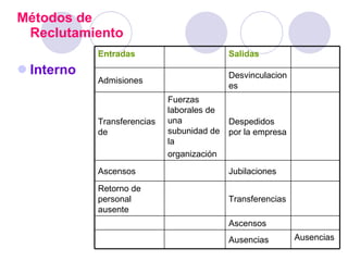 Métodos de Reclutamiento Interno Entradas Salidas Admisiones Desvinculaciones Transferencias de Fuerzas laborales de una subunidad de la organización  Despedidos por la empresa Ascensos Jubilaciones Retorno de personal ausente Transferencias Ascensos Ausencias Ausencias 