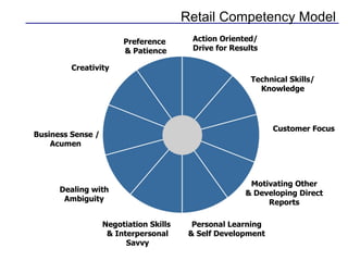 Retail Competency Model Preference  & Patience Action Oriented/ Drive for Results Technical Skills/ Knowledge Customer Focus Personal Learning & Self Development Negotiation Skills  & Interpersonal Savvy Motivating Other & Developing Direct Reports Dealing with Ambiguity Business Sense / Acumen  Creativity 