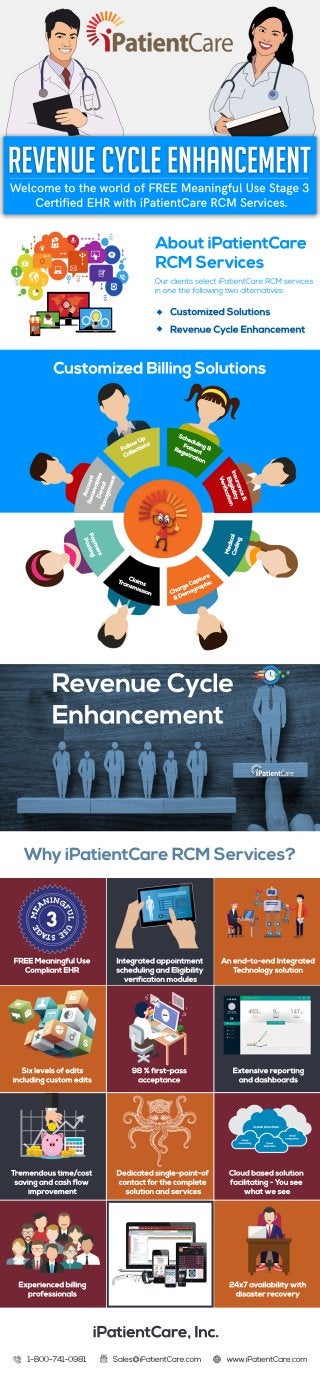 RevenueCycle
Enhancement
REVENUECYCLEENHANCEMENT
WelcometotheworldofFREEMeaningfulUseStage3
CertifiedEHRwithiPatientCareRCMServices.
AboutiPatientCare
RCMServices
CustomizedBillingSolutions
Scheduling&Patient
Registration
Insurance&
Eligibility
VerificationMedicalCoding
ChargeCapture
&Demographic
ClaimsTransmission
Payment
Posting
AccountReceivablesDenialManagement
FollowUp
Collections
OurclientsselectiPatientCareRCMservices
inonethefollowingtwoalternatives:
CustomizedSolutions
RevenueCycleEnhancement
WhyiPatientCareRCMServices?
Anend-to-endIntegrated
Technologysolution
FREEMeaningfulUse
CompliantEHR
Sixlevelsofedits
includingcustomedits
98%first-pass
acceptance
Extensivereporting
anddashboards
Cloudbasedsolution
facilitating-Yousee
whatwesee
Dedicatedsingle-point-of
contactforthecomplete
solutionandservices
Tremendoustime/cost
savingandcashflow
improvement
24x7availabilitywith
disasterrecovery
Experiencedbilling
professionals
Integratedappointment
schedulingandEligibility
verificationmodules
iPatientCare,Inc.
1-800-741-0981 Sales@iPatientCare.com www.iPatientCare.com
 