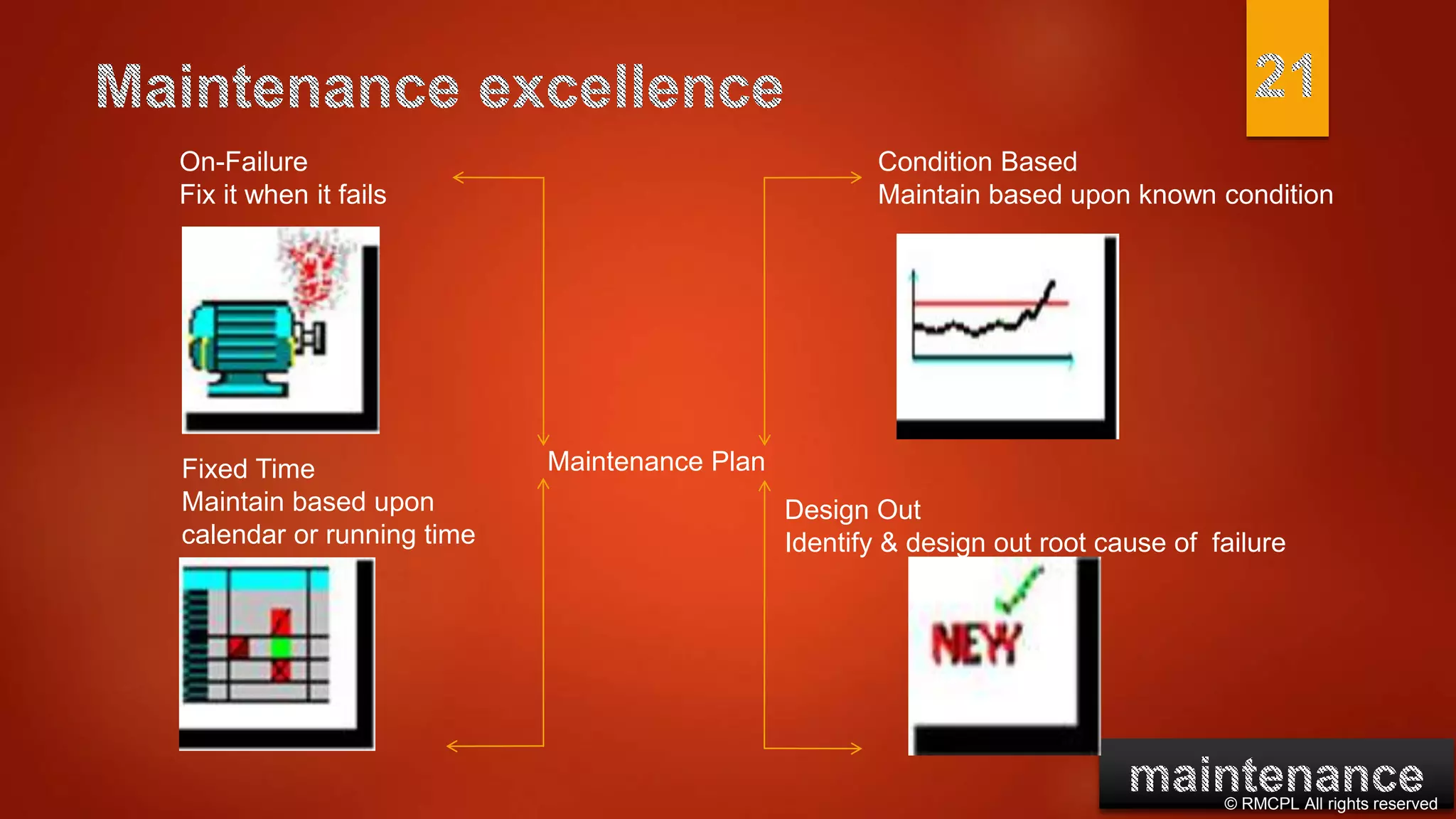 © RMCPL All rights reserved
On-Failure
Fix it when it fails
Condition Based
Maintain based upon known condition
Maintenance PlanFixed Time
Maintain based upon
calendar or running time
Design Out
Identify & design out root cause of failure
 