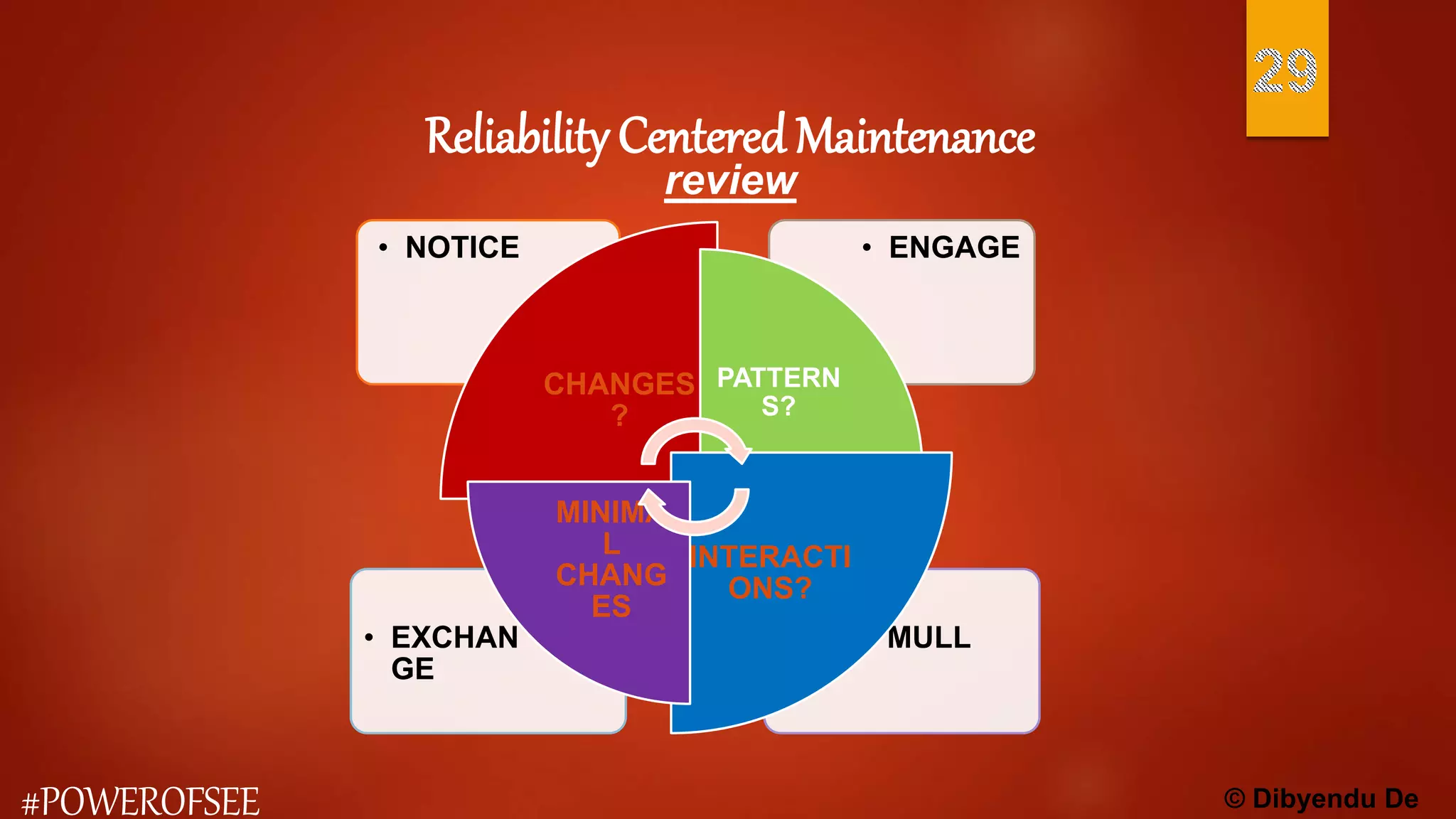 Reliability Centered Maintenance
© Dibyendu De#POWEROFSEE
review
• MULL• EXCHAN
GE
• ENGAGE• NOTICE
CHANGES
?
PATTERN
S?
INTERACTI
ONS?
MINIMA
L
CHANG
ES
 