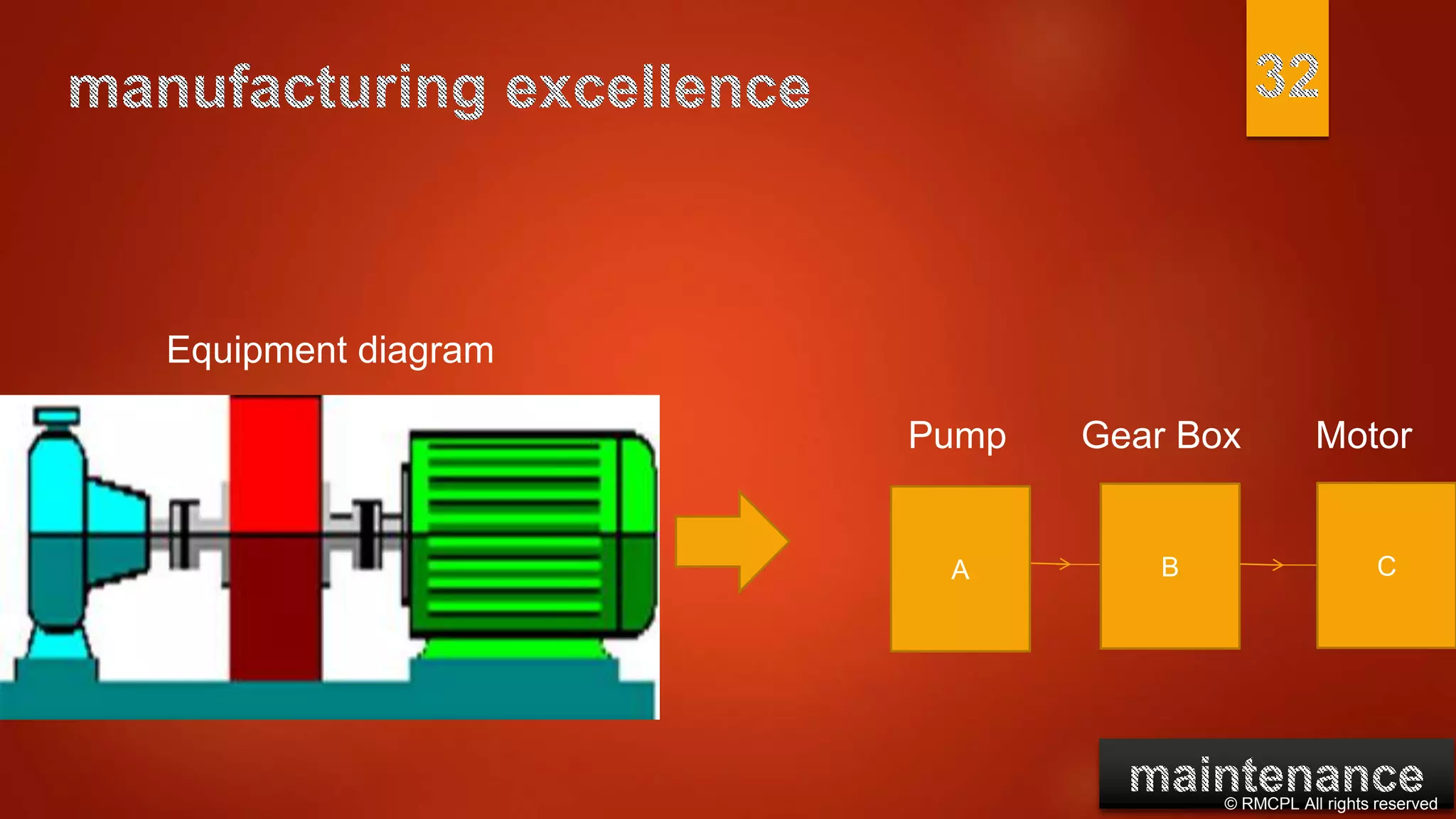 © RMCPL All rights reserved
Equipment diagram
Pump Gear Box Motor
B CA
 