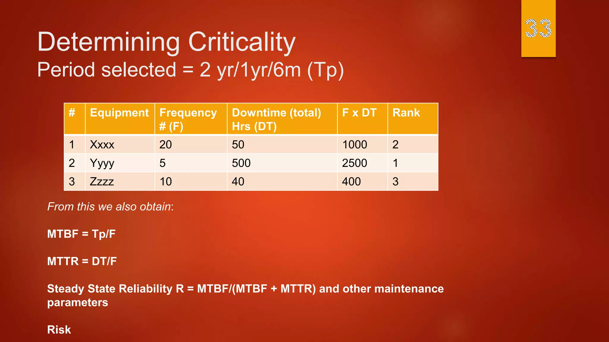 Determining Criticality
Period selected = 2 yr/1yr/6m (Tp)
# Equipment Frequency
# (F)
Downtime (total)
Hrs (DT)
F x DT Rank
1 Xxxx 20 50 1000 2
2 Yyyy 5 500 2500 1
3 Zzzz 10 40 400 3
From this we also obtain:
MTBF = Tp/F
MTTR = DT/F
Steady State Reliability R = MTBF/(MTBF + MTTR) and other maintenance
parameters
Risk
 