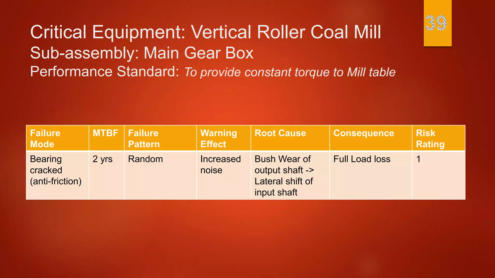 Critical Equipment: Vertical Roller Coal Mill
Sub-assembly: Main Gear Box
Performance Standard: To provide constant torque to Mill table
Failure
Mode
MTBF Failure
Pattern
Warning
Effect
Root Cause Consequence Risk
Rating
Bearing
cracked
(anti-friction)
2 yrs Random Increased
noise
Bush Wear of
output shaft ->
Lateral shift of
input shaft
Full Load loss 1
 